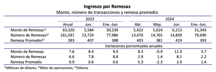 Remesas junio24